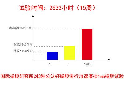 鑫海橡膠抗磨試驗結果