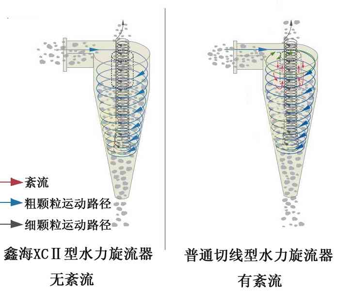 鑫海水力旋流器的工作原理圖對(duì)比